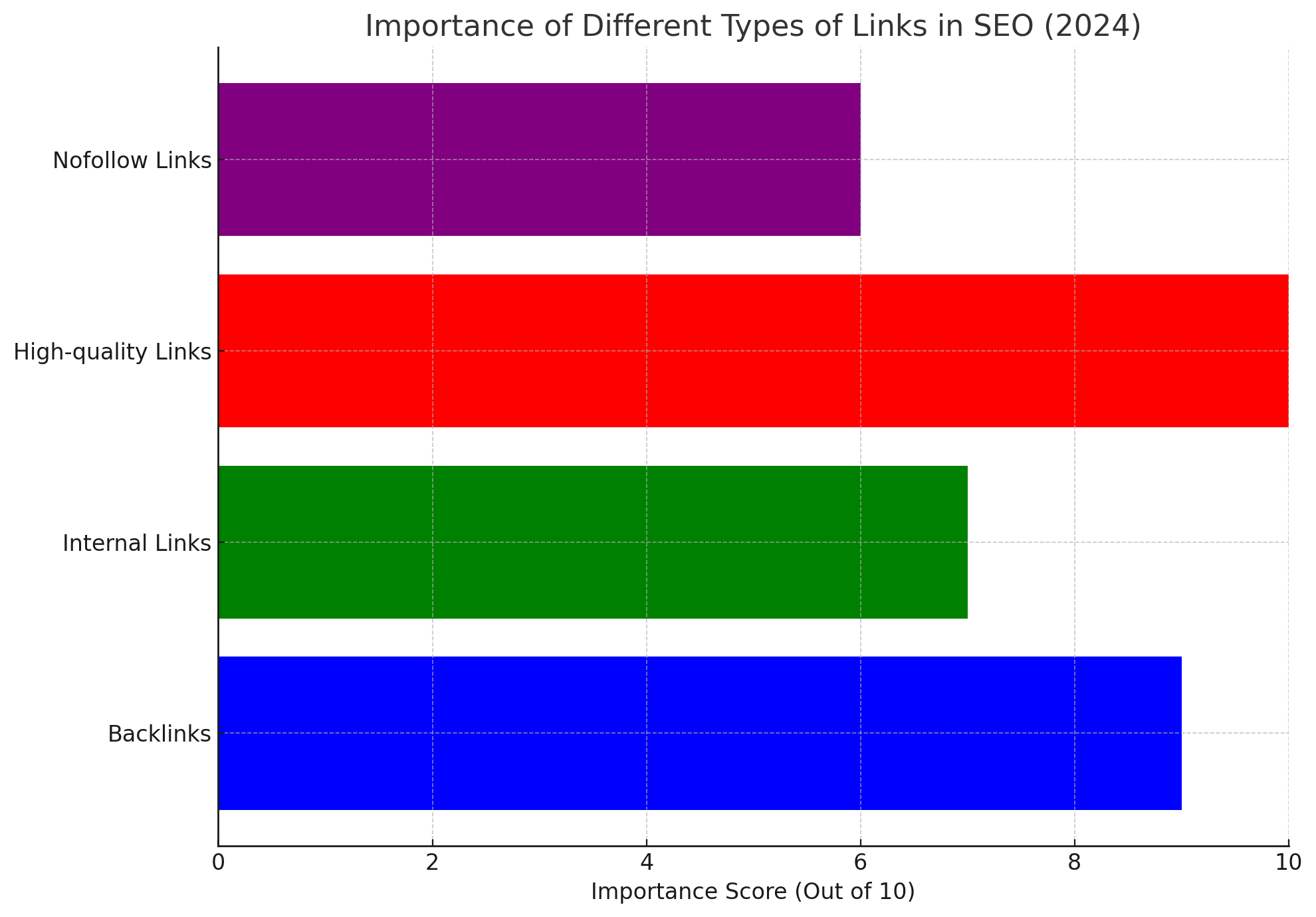 Image 2: Types of Links Visualization
