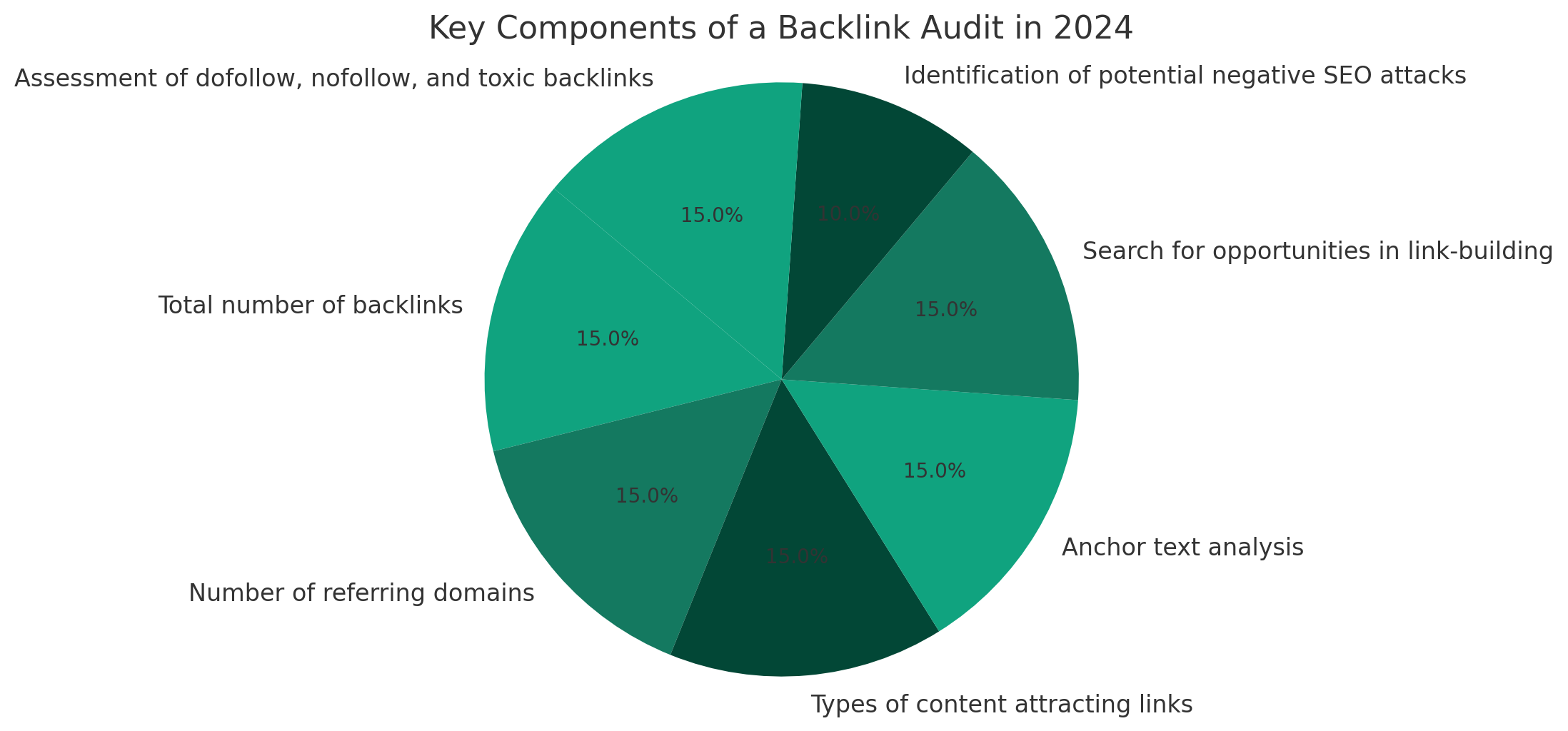 Image 1: Backlink Audit Visualization